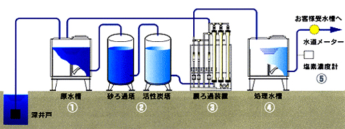 地下水ろ過プラントイメージ